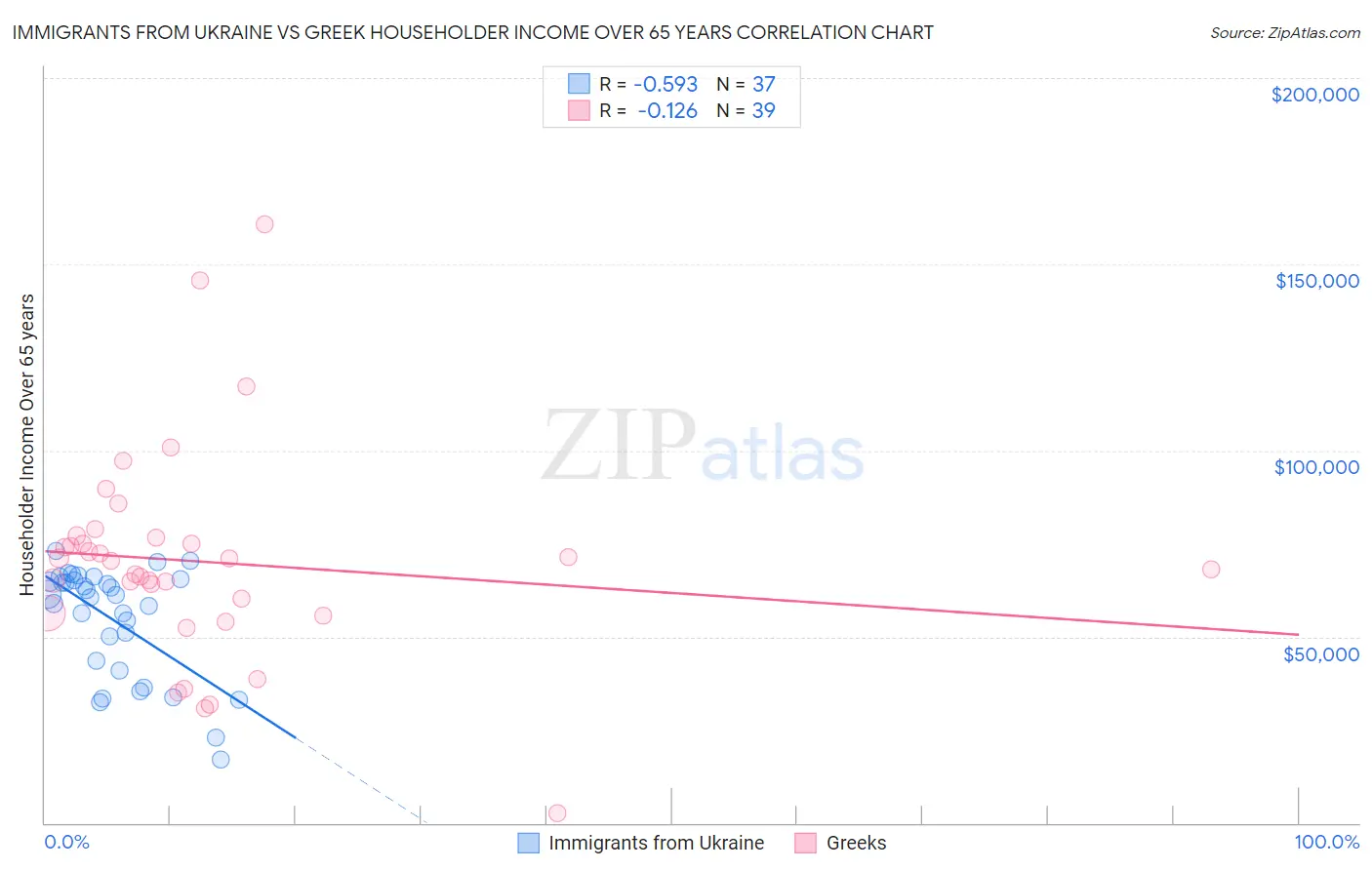 Immigrants from Ukraine vs Greek Householder Income Over 65 years