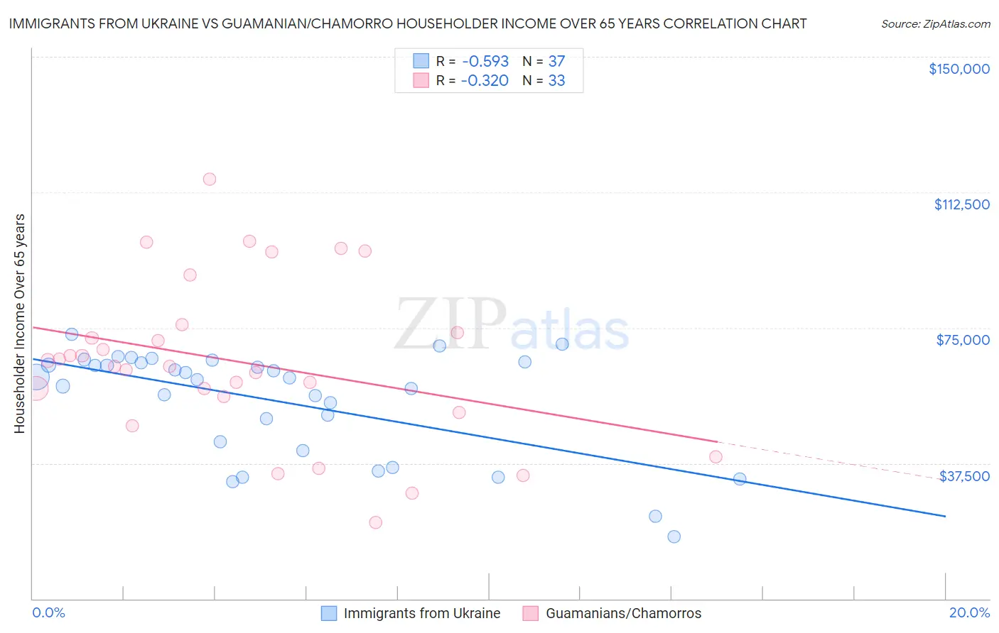 Immigrants from Ukraine vs Guamanian/Chamorro Householder Income Over 65 years