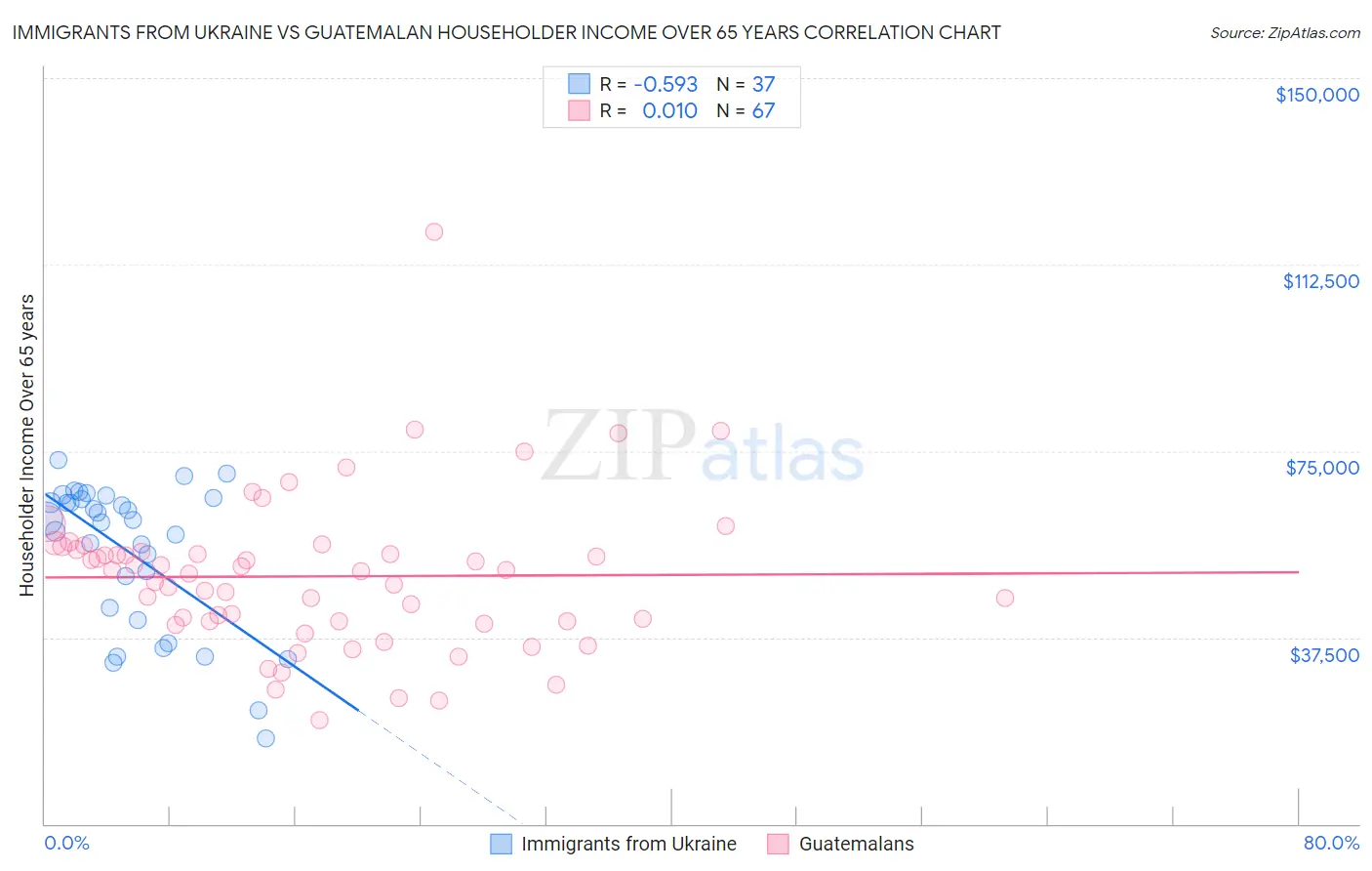 Immigrants from Ukraine vs Guatemalan Householder Income Over 65 years