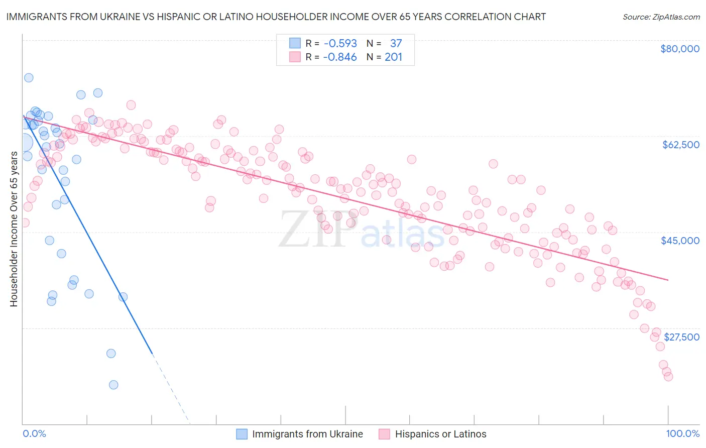 Immigrants from Ukraine vs Hispanic or Latino Householder Income Over 65 years