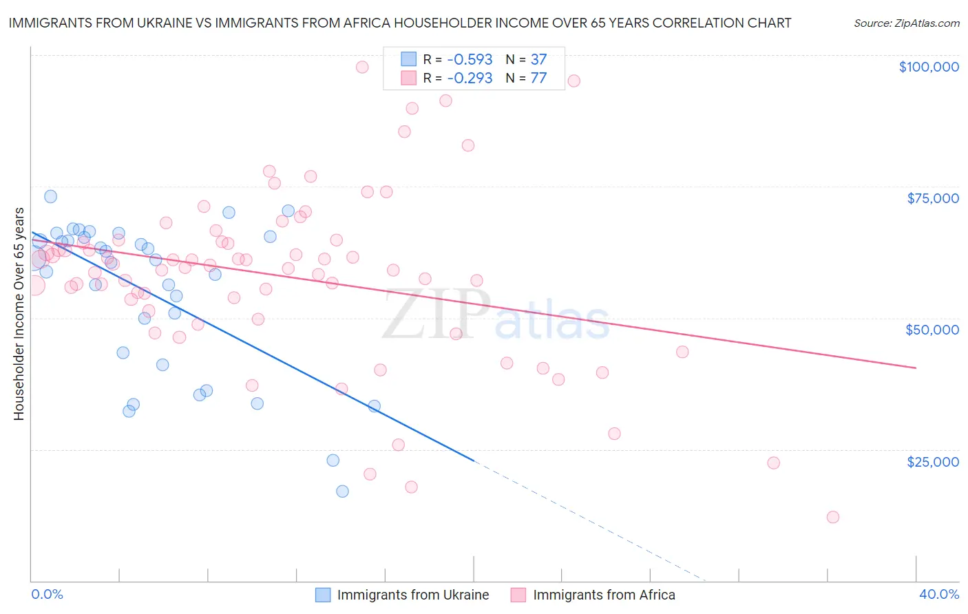 Immigrants from Ukraine vs Immigrants from Africa Householder Income Over 65 years