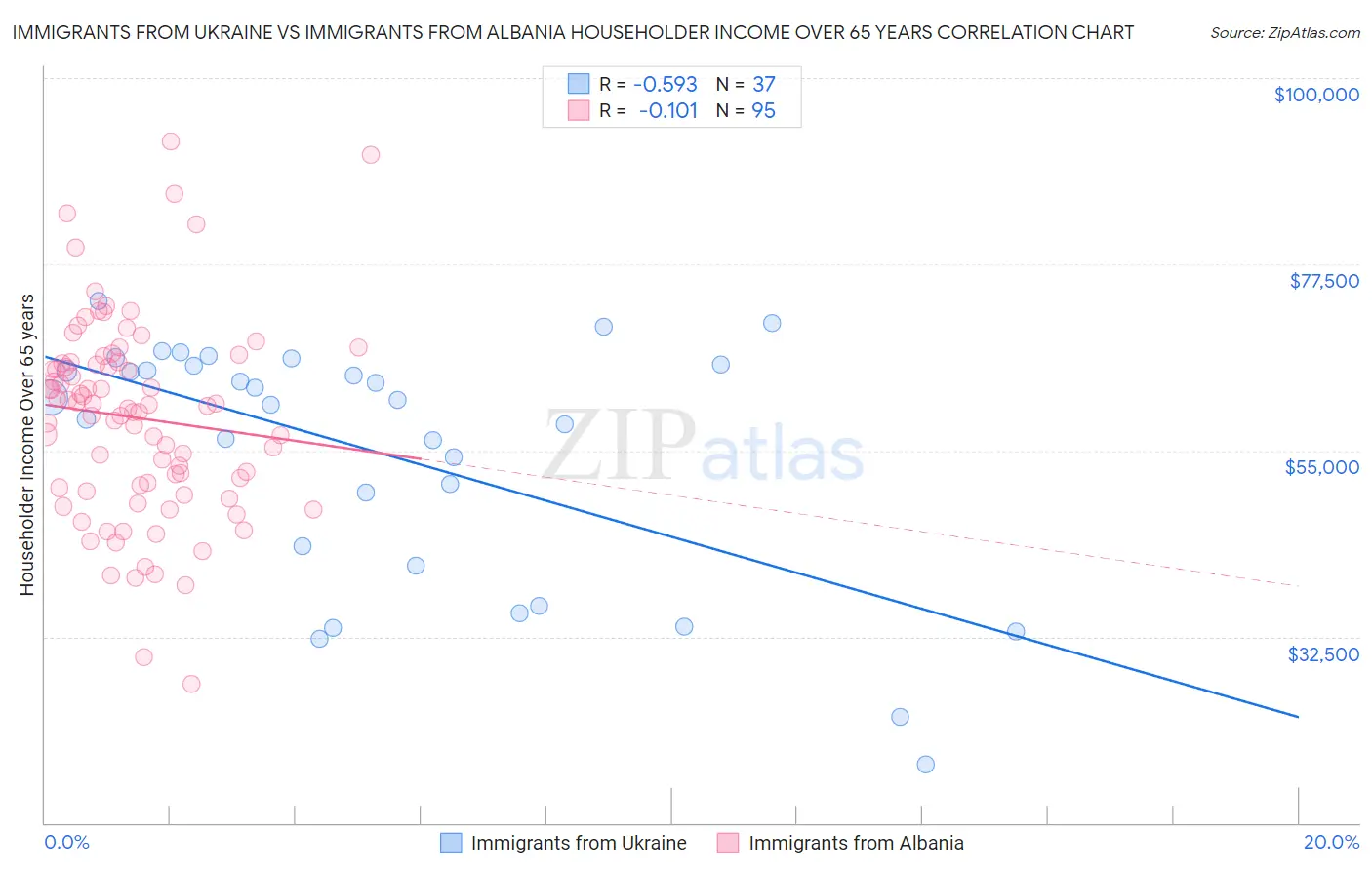 Immigrants from Ukraine vs Immigrants from Albania Householder Income Over 65 years