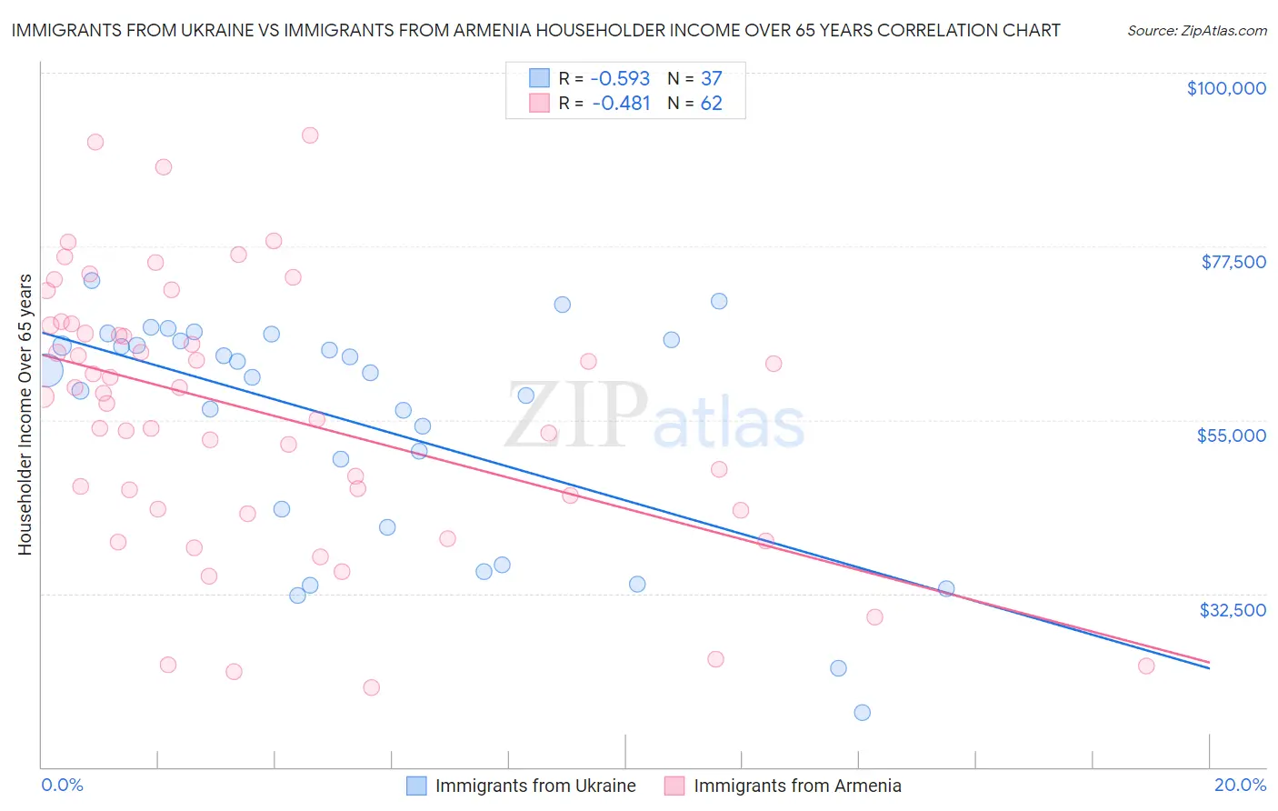 Immigrants from Ukraine vs Immigrants from Armenia Householder Income Over 65 years