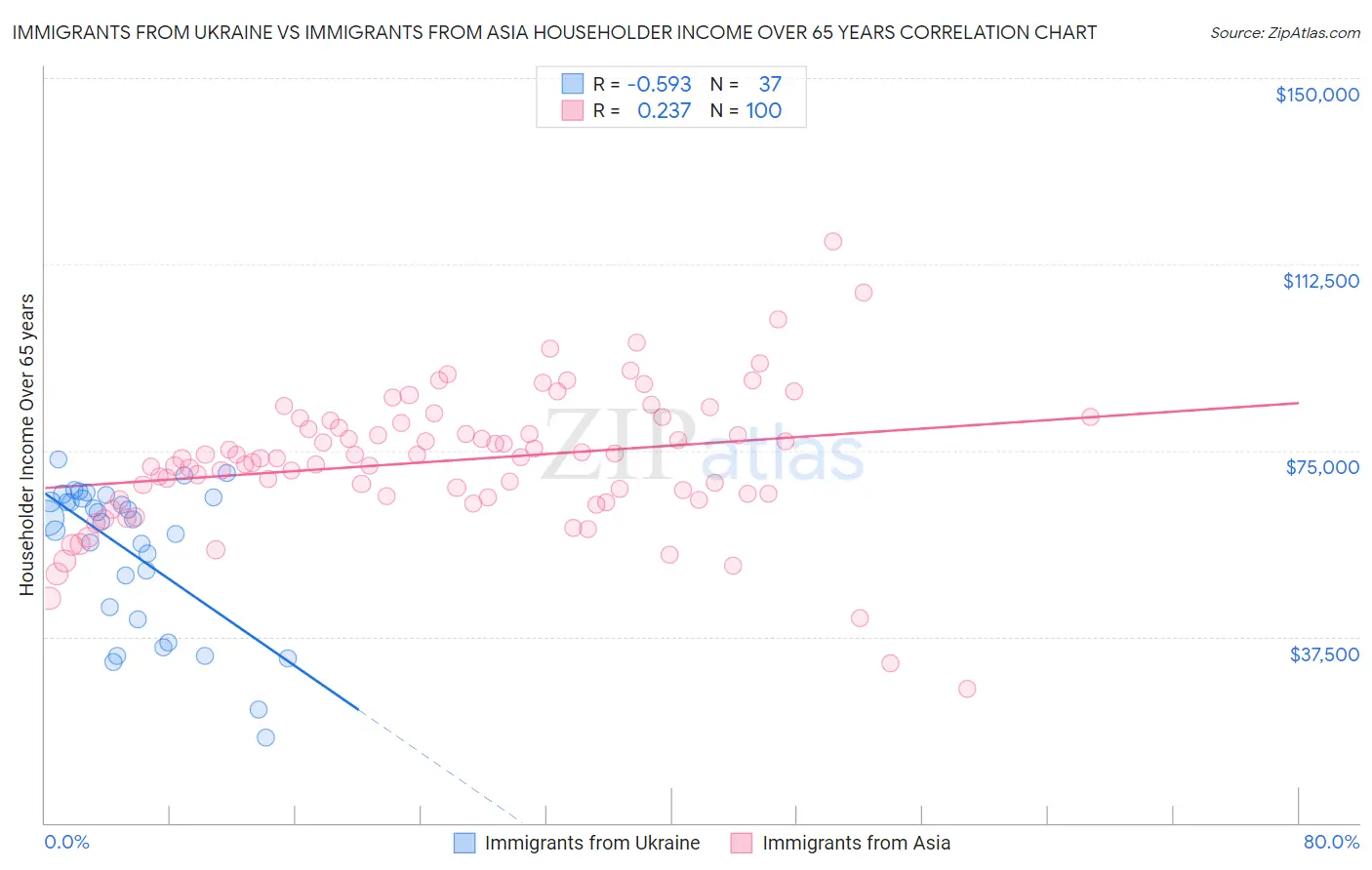 Immigrants from Ukraine vs Immigrants from Asia Householder Income Over 65 years