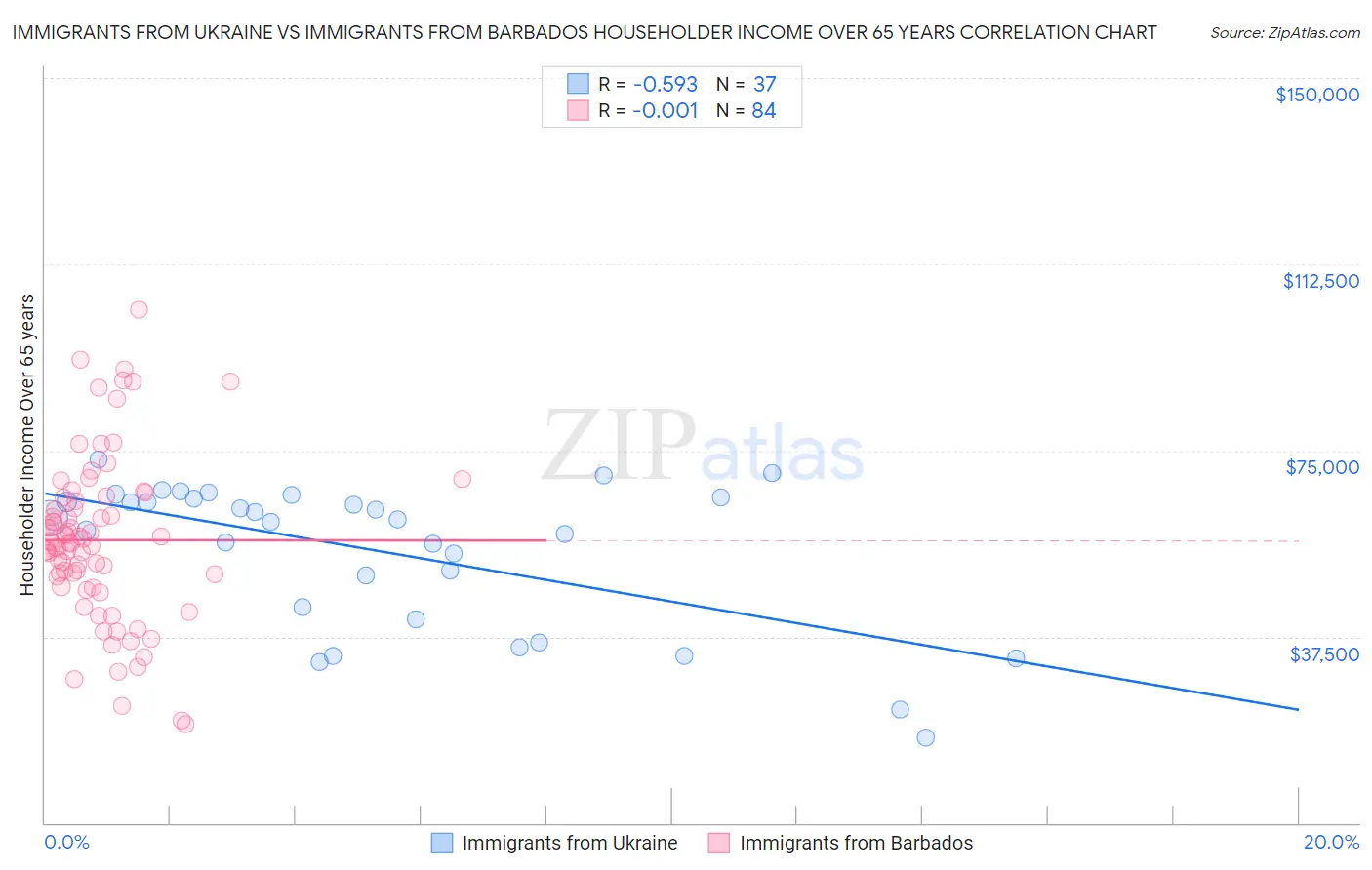 Immigrants from Ukraine vs Immigrants from Barbados Householder Income Over 65 years