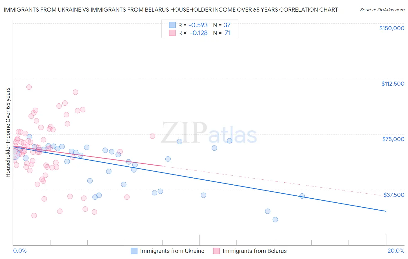 Immigrants from Ukraine vs Immigrants from Belarus Householder Income Over 65 years