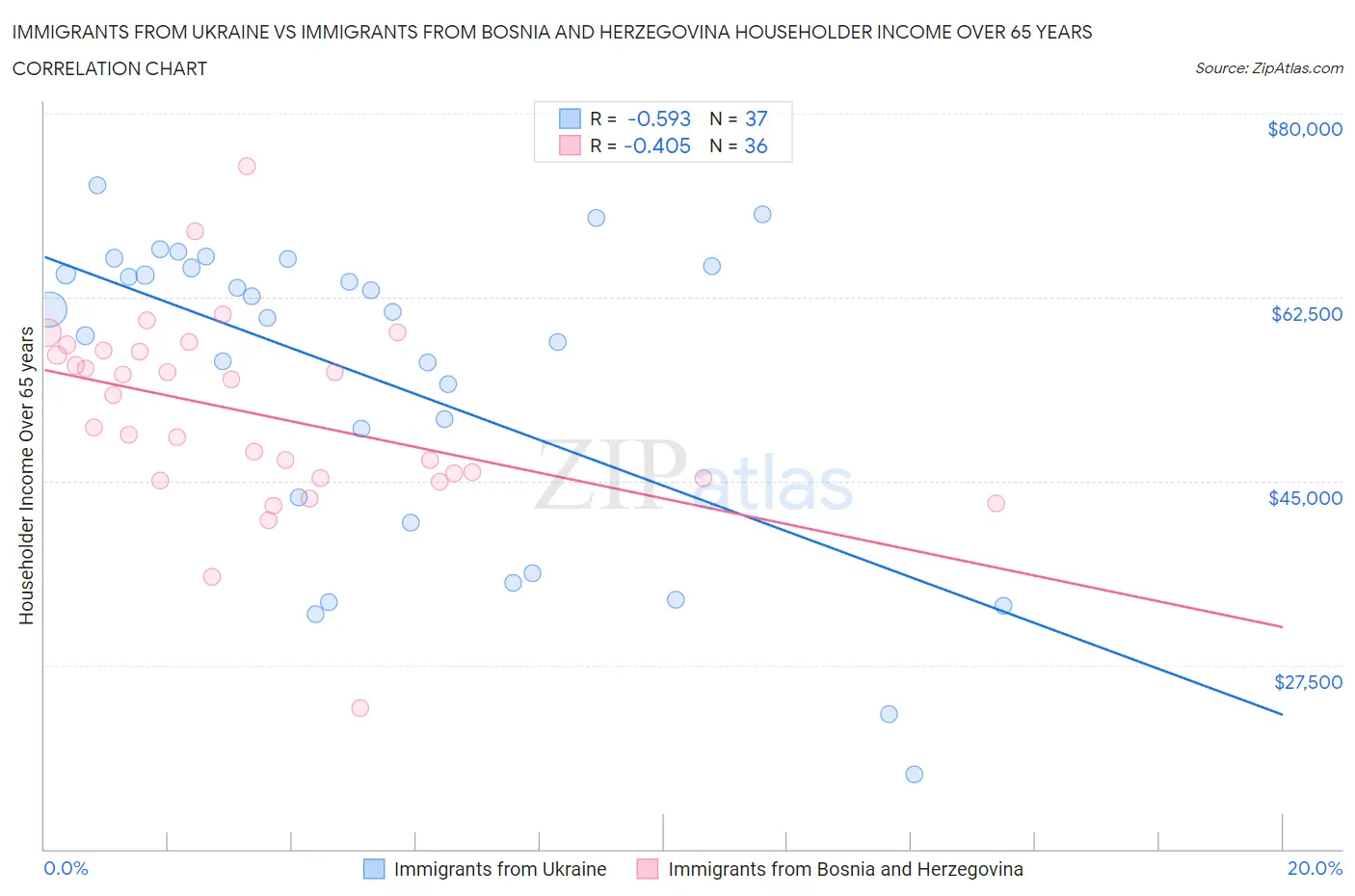 Immigrants from Ukraine vs Immigrants from Bosnia and Herzegovina Householder Income Over 65 years