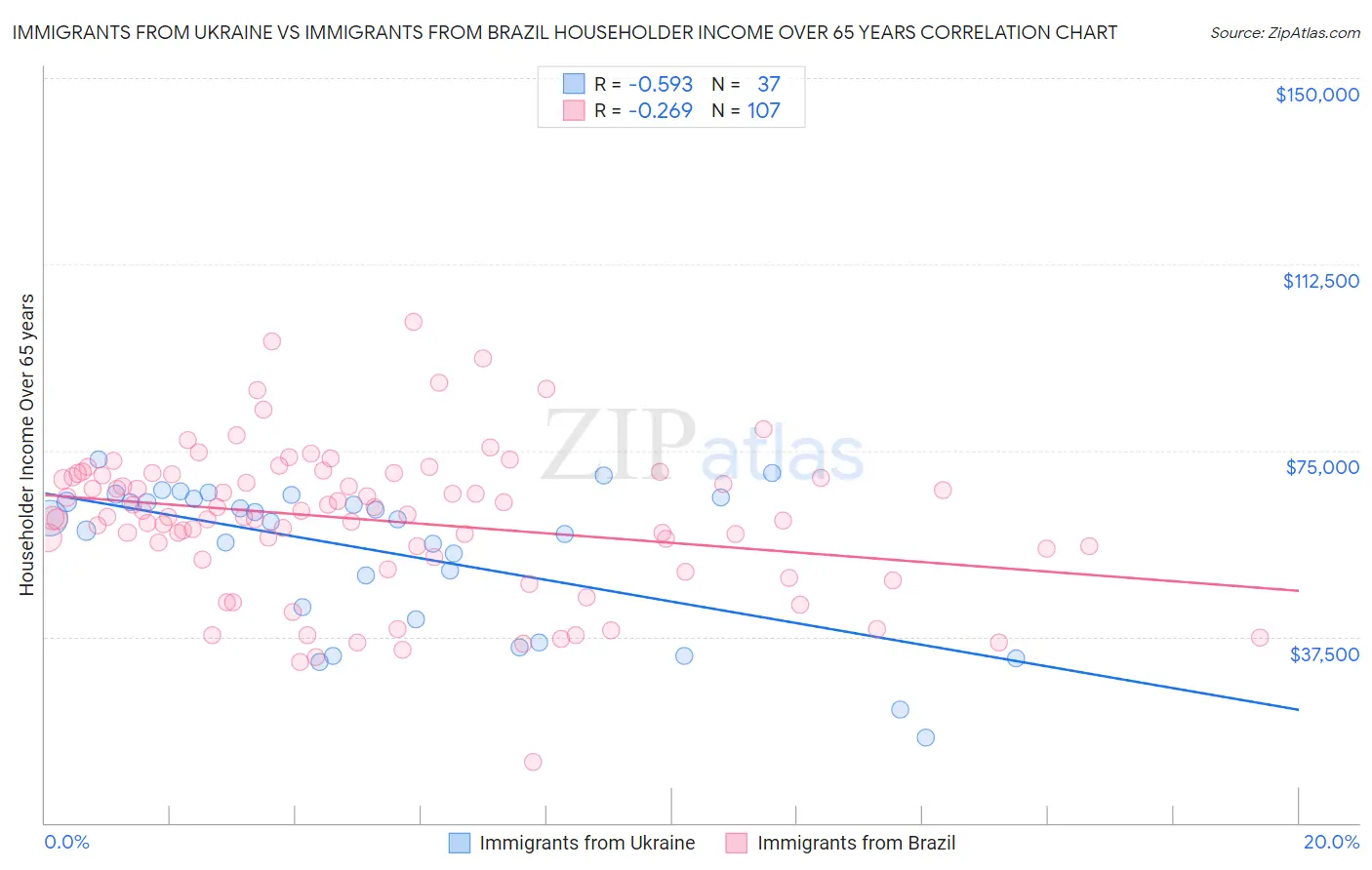 Immigrants from Ukraine vs Immigrants from Brazil Householder Income Over 65 years