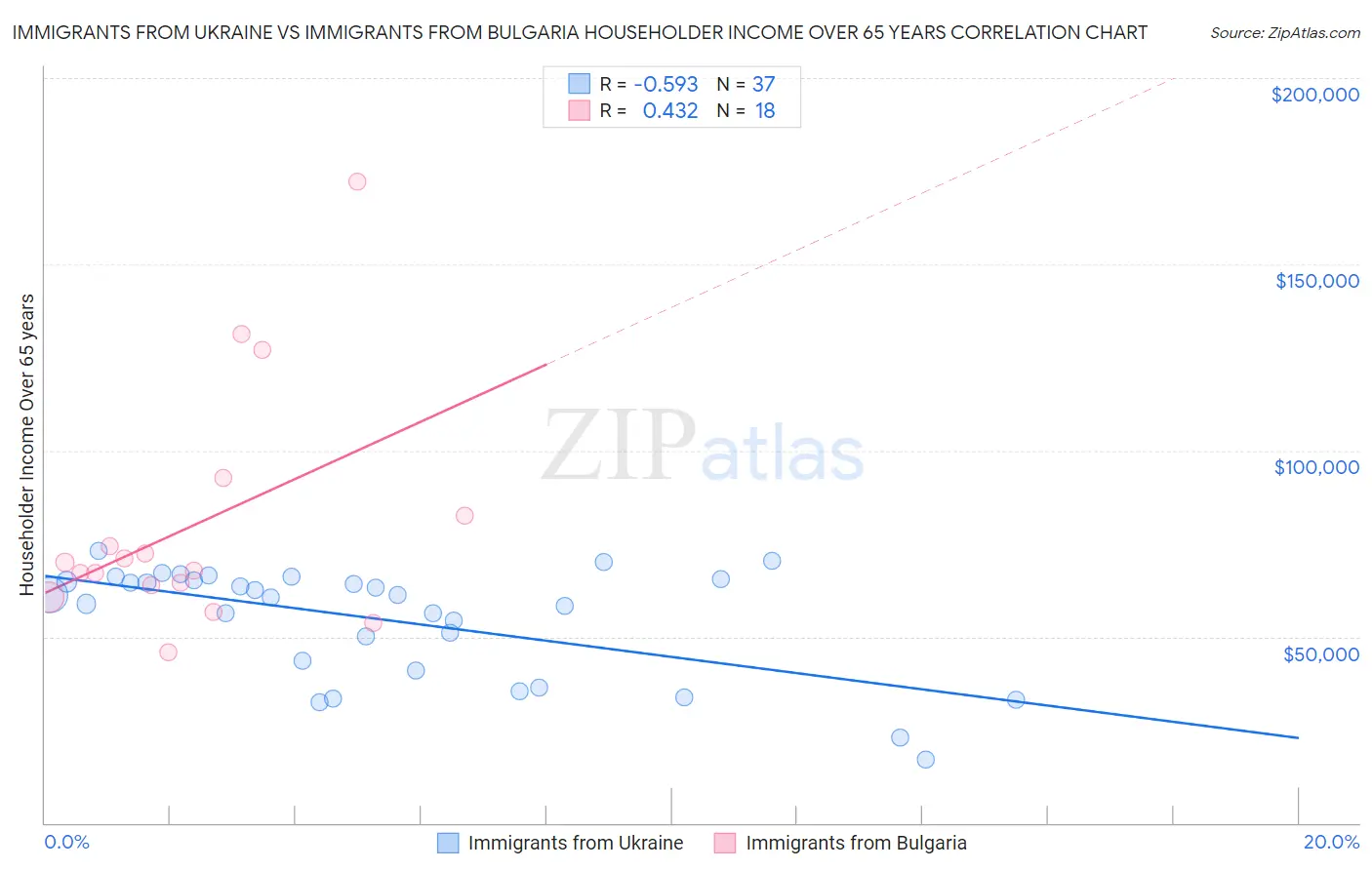 Immigrants from Ukraine vs Immigrants from Bulgaria Householder Income Over 65 years