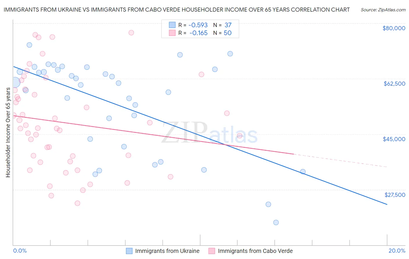 Immigrants from Ukraine vs Immigrants from Cabo Verde Householder Income Over 65 years
