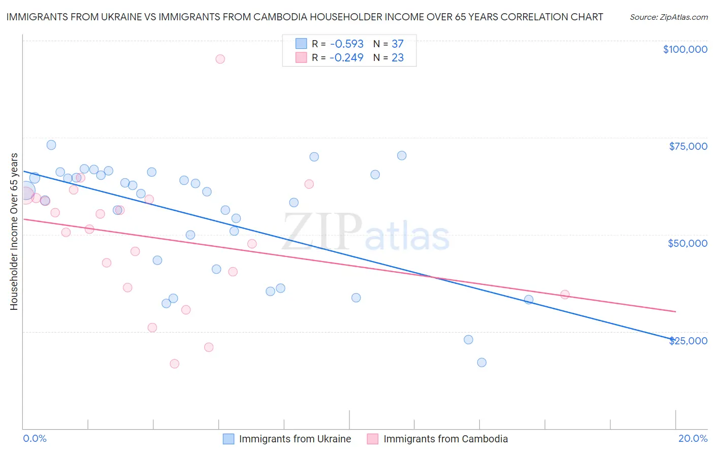 Immigrants from Ukraine vs Immigrants from Cambodia Householder Income Over 65 years