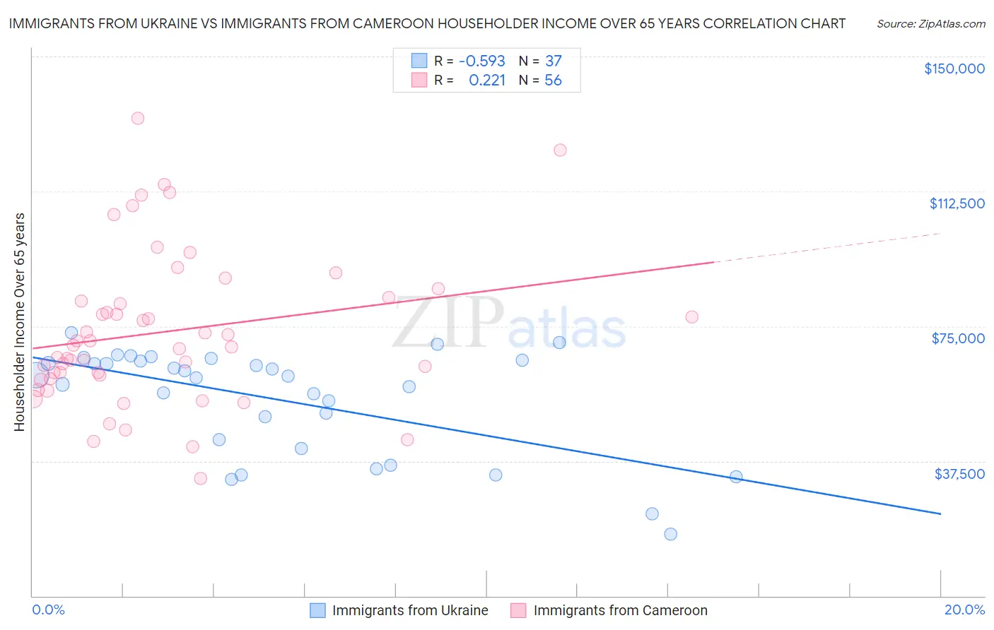 Immigrants from Ukraine vs Immigrants from Cameroon Householder Income Over 65 years