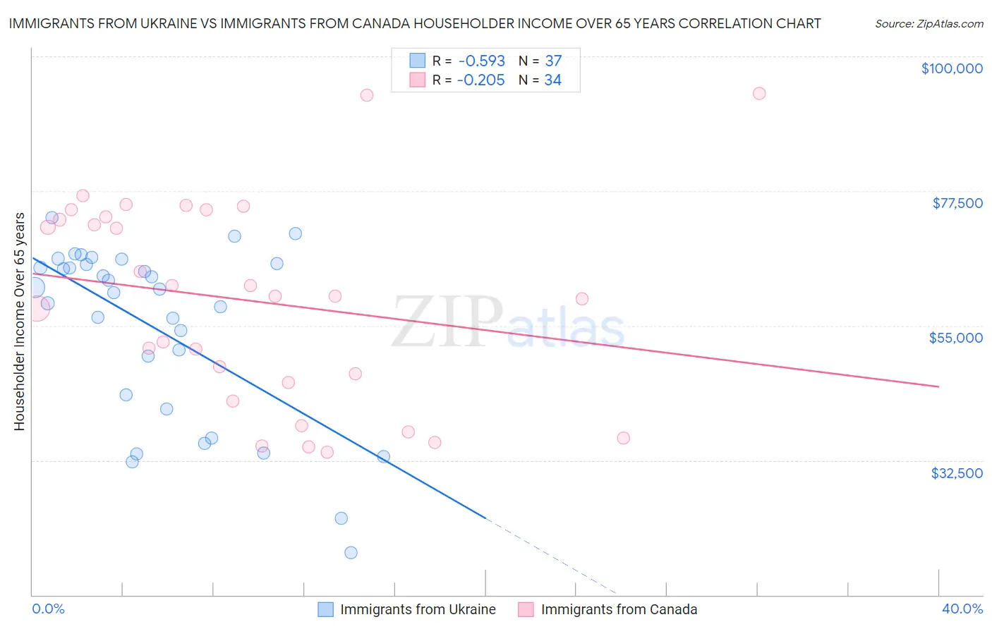 Immigrants from Ukraine vs Immigrants from Canada Householder Income Over 65 years