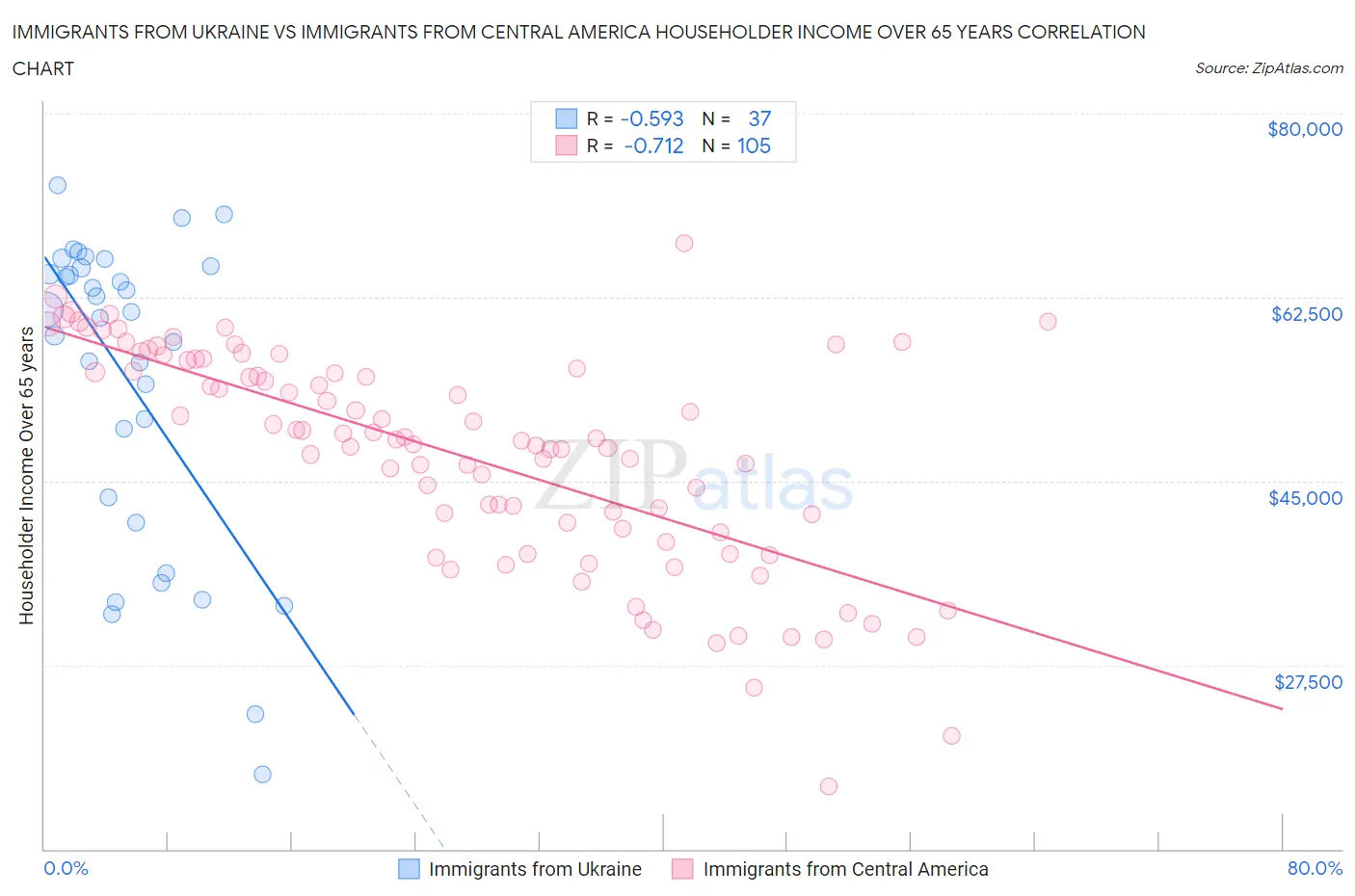 Immigrants from Ukraine vs Immigrants from Central America Householder Income Over 65 years