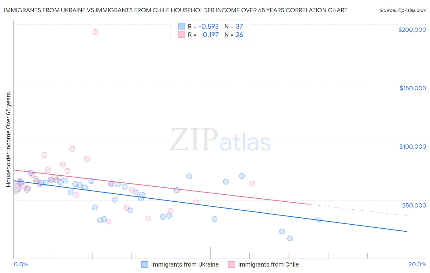 Immigrants from Ukraine vs Immigrants from Chile Householder Income Over 65 years