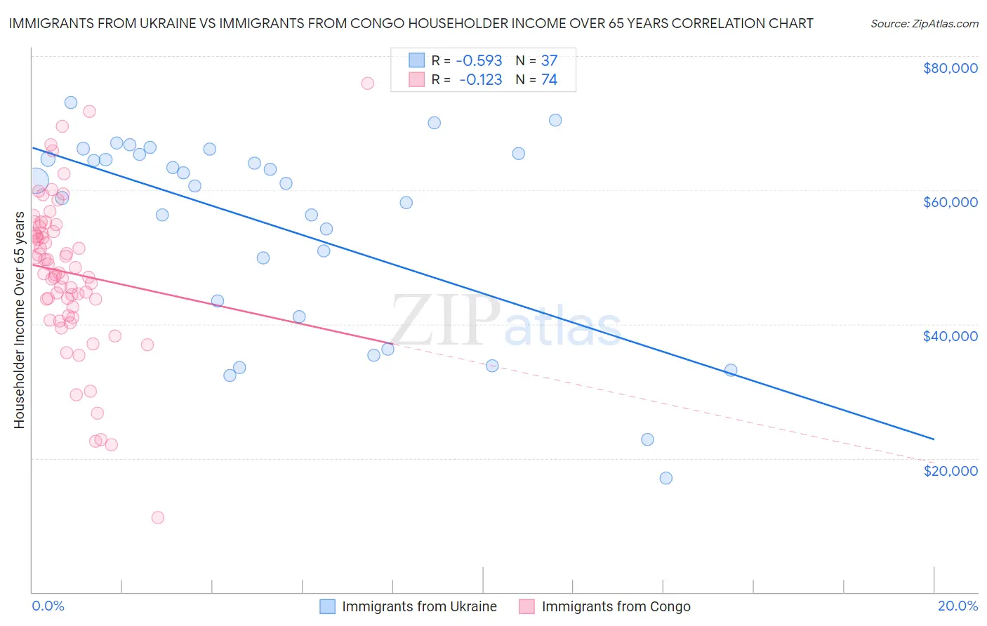 Immigrants from Ukraine vs Immigrants from Congo Householder Income Over 65 years