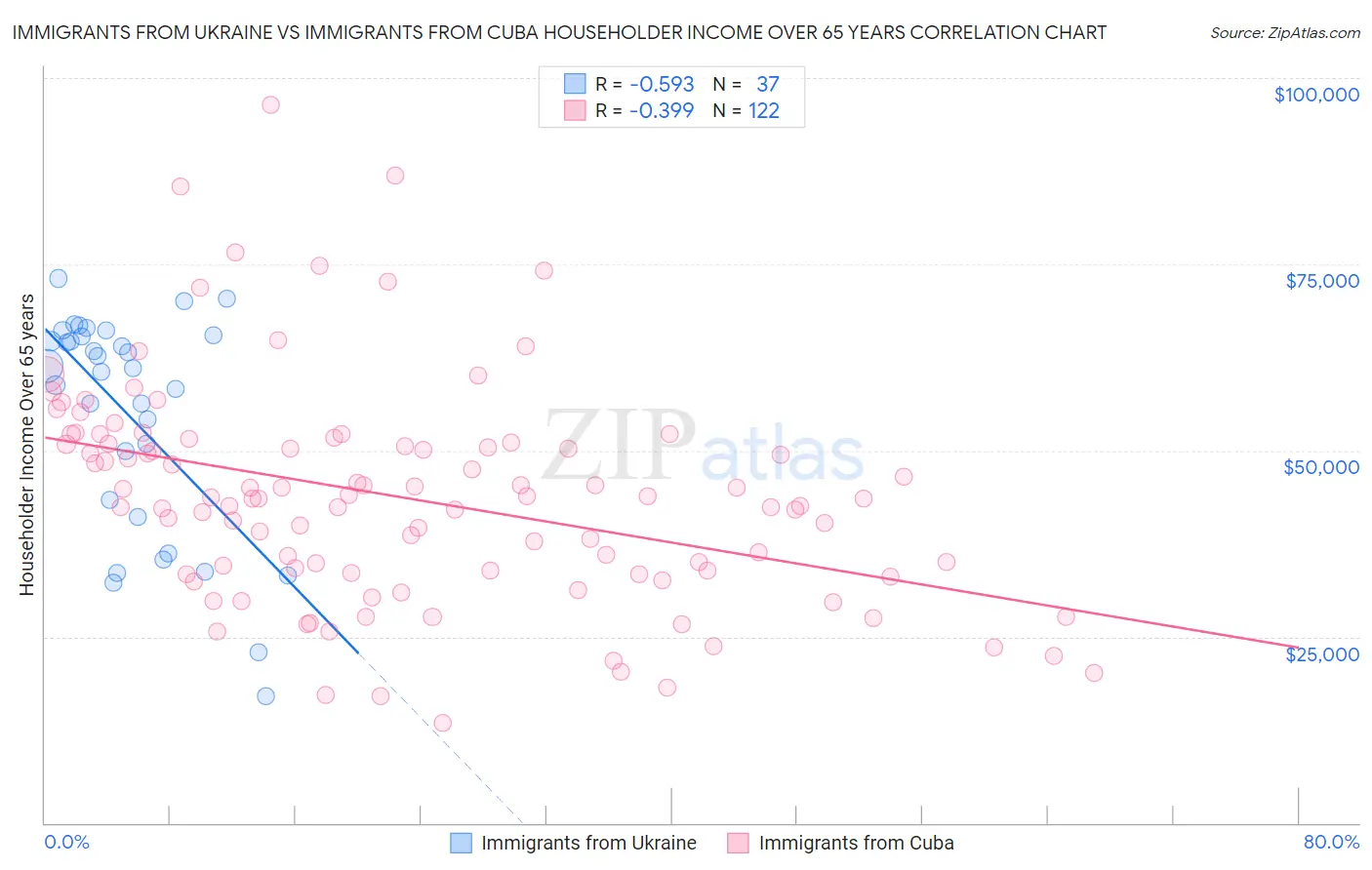 Immigrants from Ukraine vs Immigrants from Cuba Householder Income Over 65 years