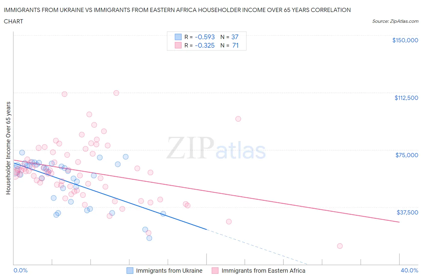Immigrants from Ukraine vs Immigrants from Eastern Africa Householder Income Over 65 years
