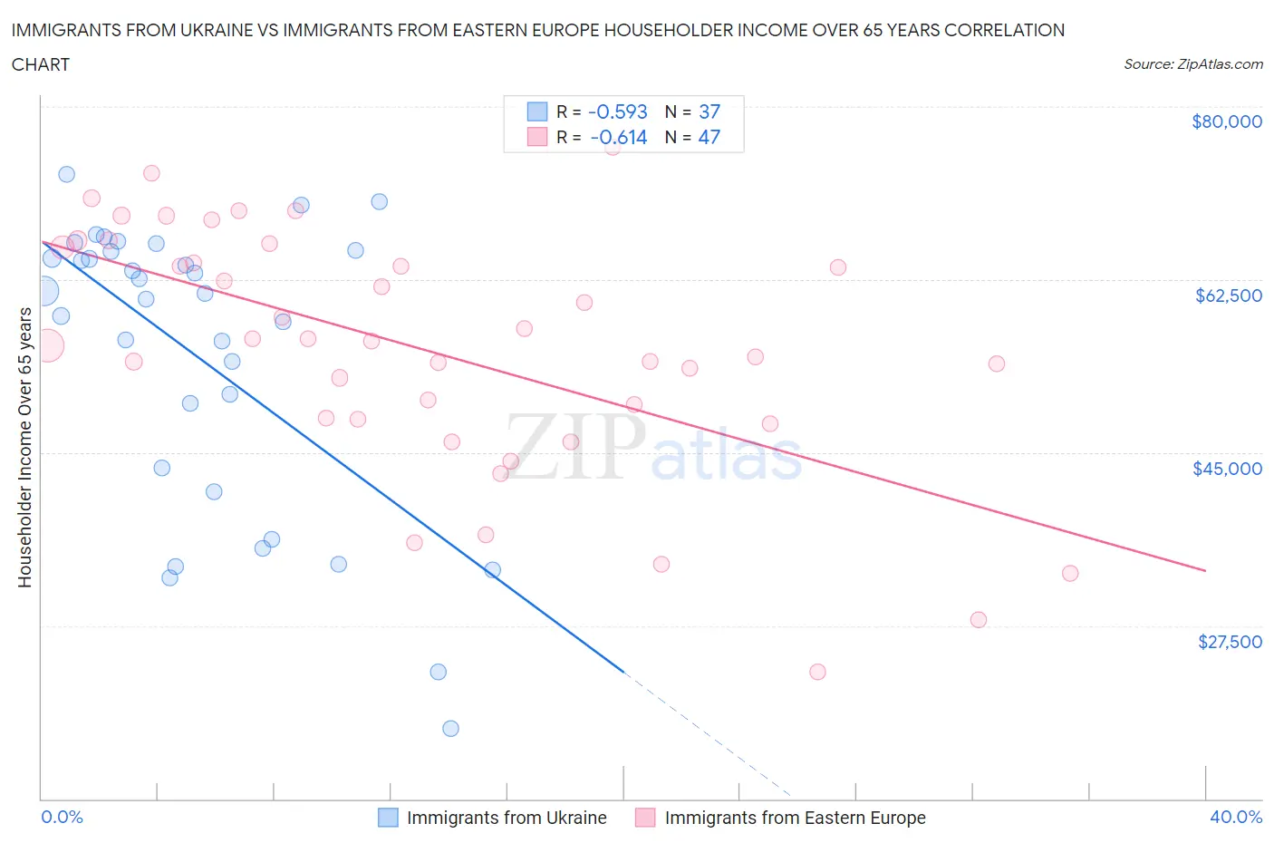 Immigrants from Ukraine vs Immigrants from Eastern Europe Householder Income Over 65 years