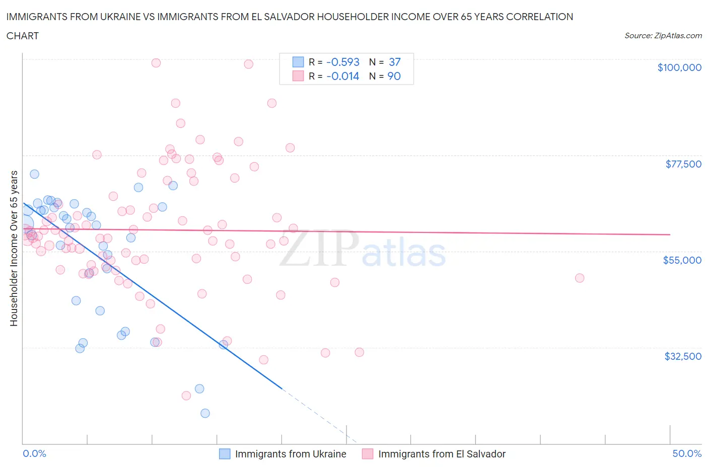Immigrants from Ukraine vs Immigrants from El Salvador Householder Income Over 65 years
