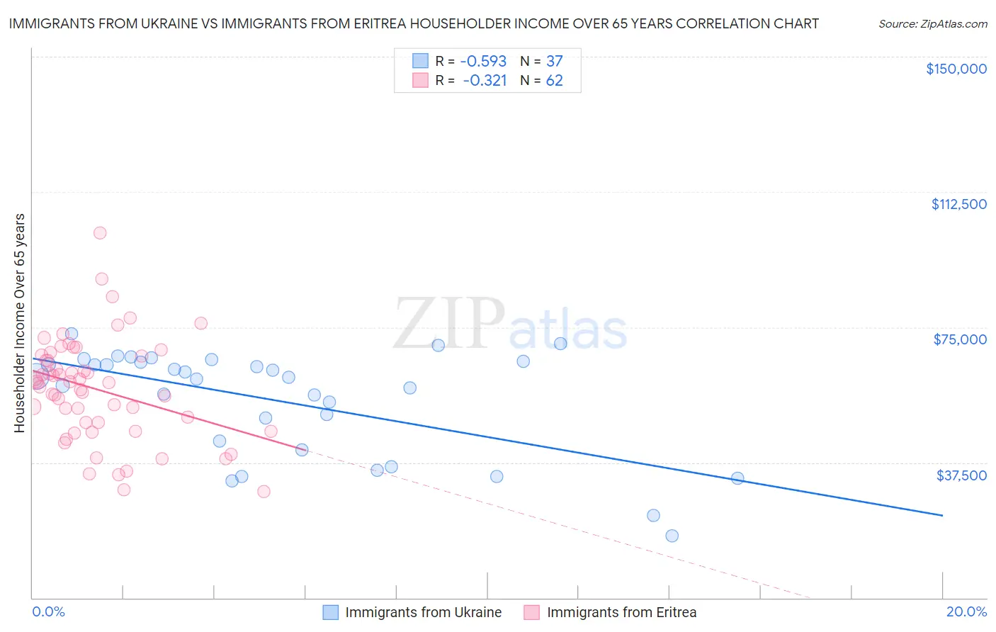 Immigrants from Ukraine vs Immigrants from Eritrea Householder Income Over 65 years