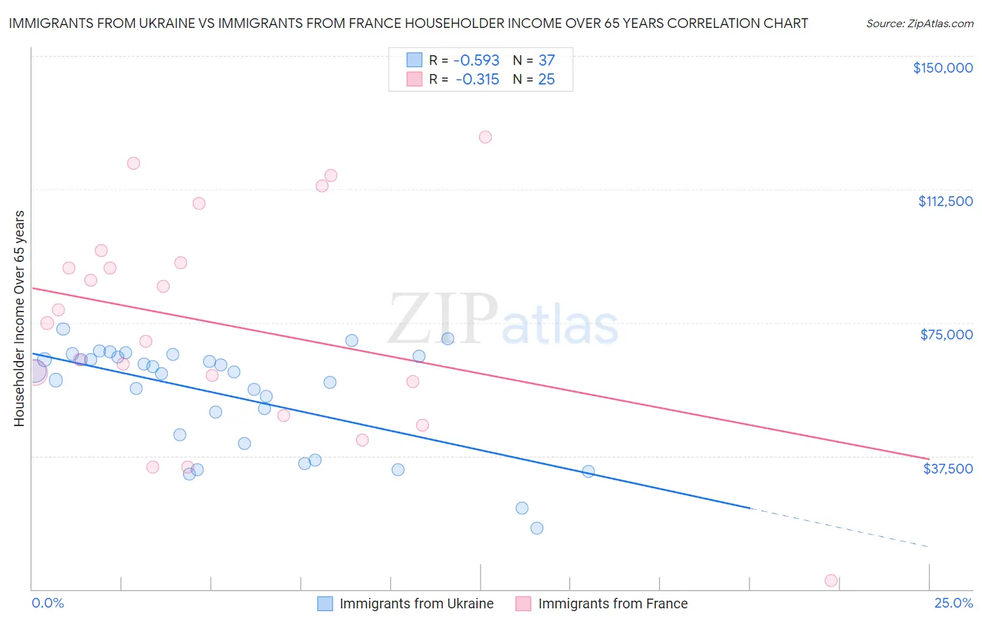 Immigrants from Ukraine vs Immigrants from France Householder Income Over 65 years