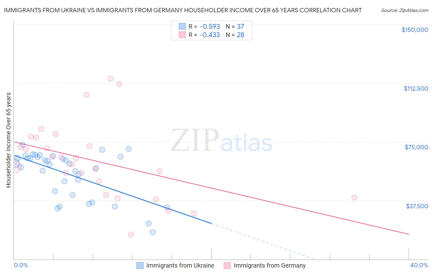 Immigrants from Ukraine vs Immigrants from Germany Householder Income Over 65 years