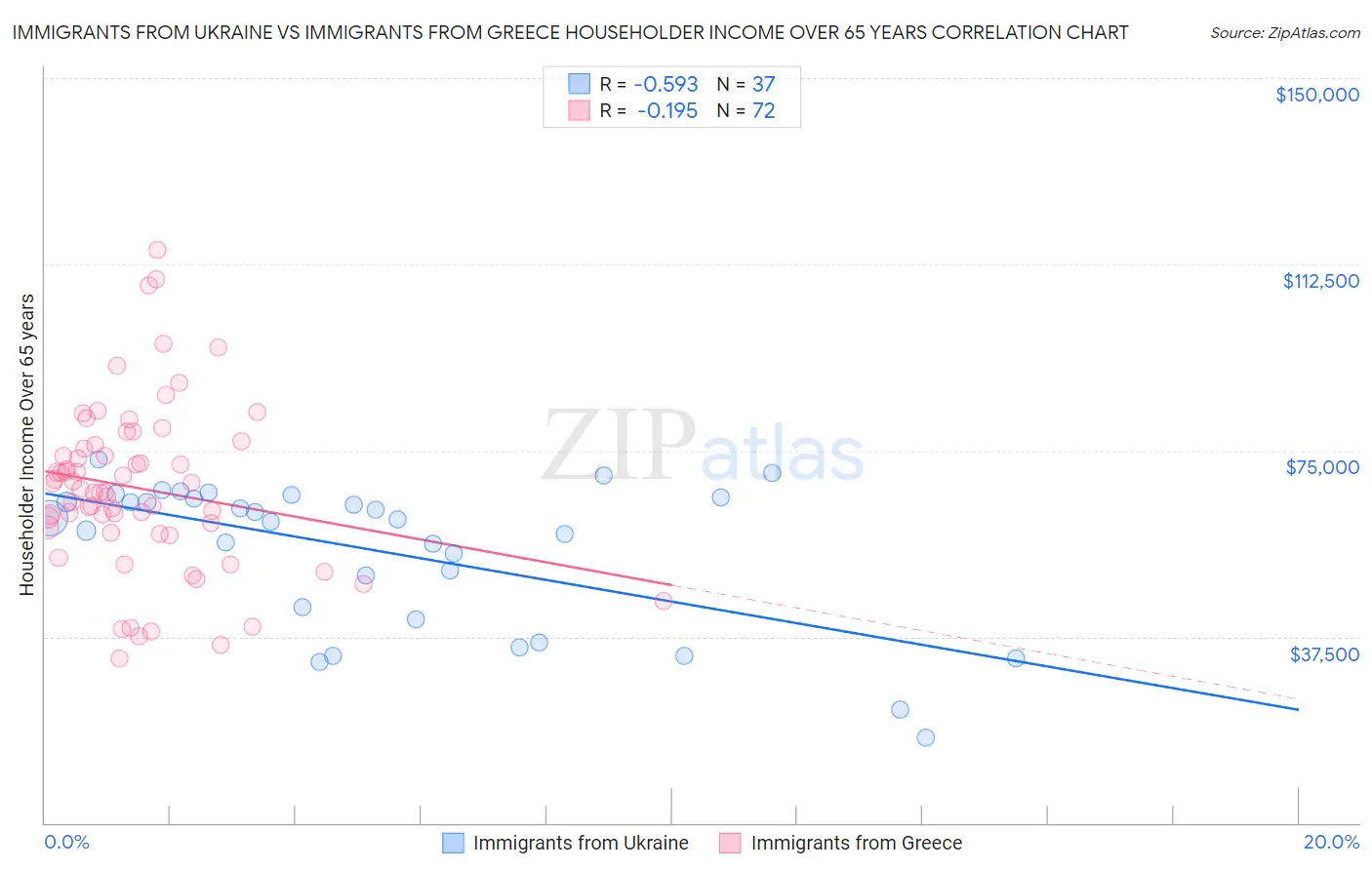 Immigrants from Ukraine vs Immigrants from Greece Householder Income Over 65 years