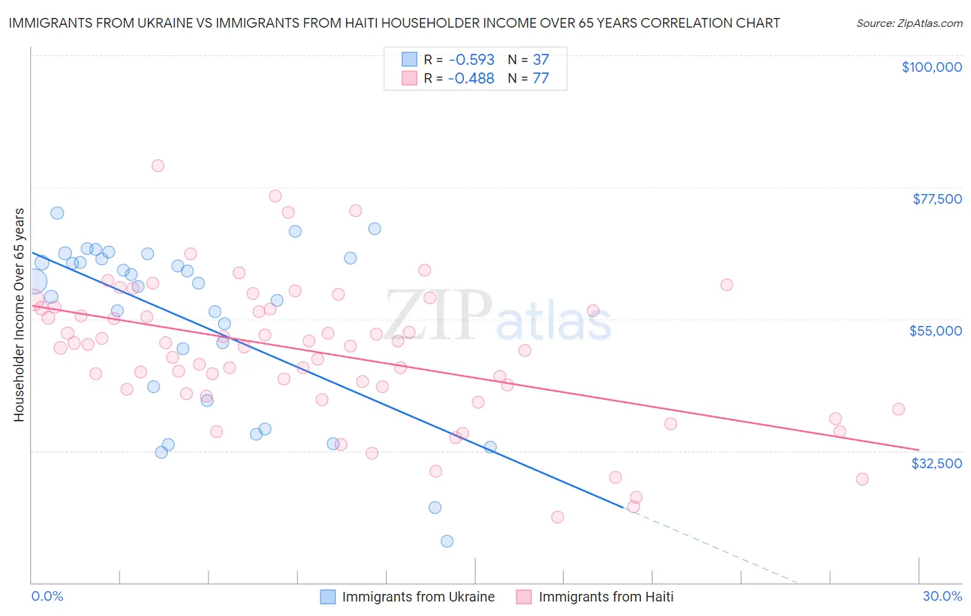 Immigrants from Ukraine vs Immigrants from Haiti Householder Income Over 65 years