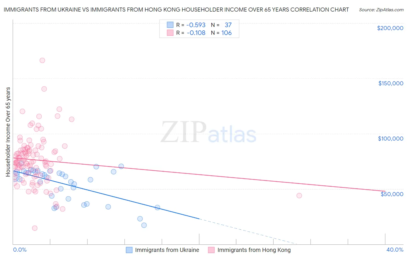 Immigrants from Ukraine vs Immigrants from Hong Kong Householder Income Over 65 years