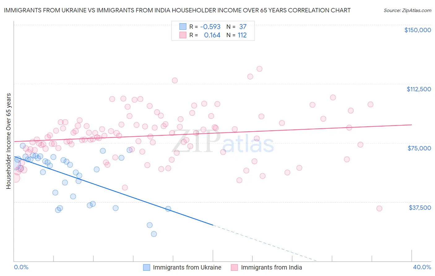 Immigrants from Ukraine vs Immigrants from India Householder Income Over 65 years