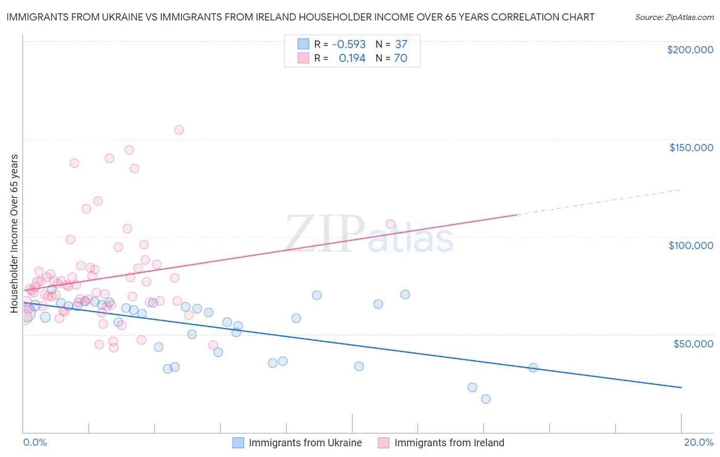 Immigrants from Ukraine vs Immigrants from Ireland Householder Income Over 65 years