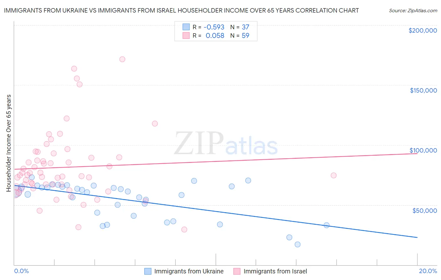 Immigrants from Ukraine vs Immigrants from Israel Householder Income Over 65 years