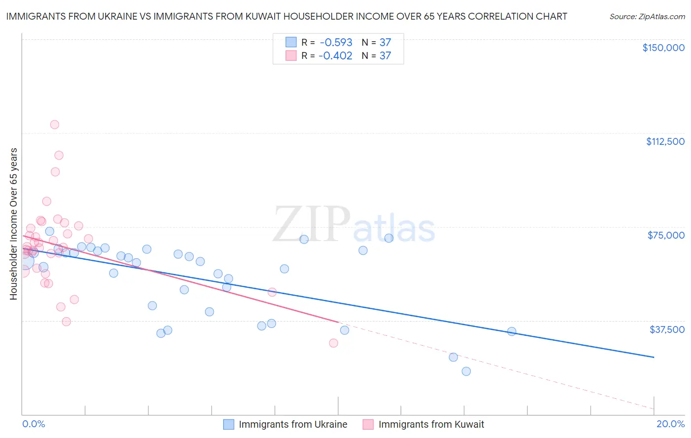 Immigrants from Ukraine vs Immigrants from Kuwait Householder Income Over 65 years