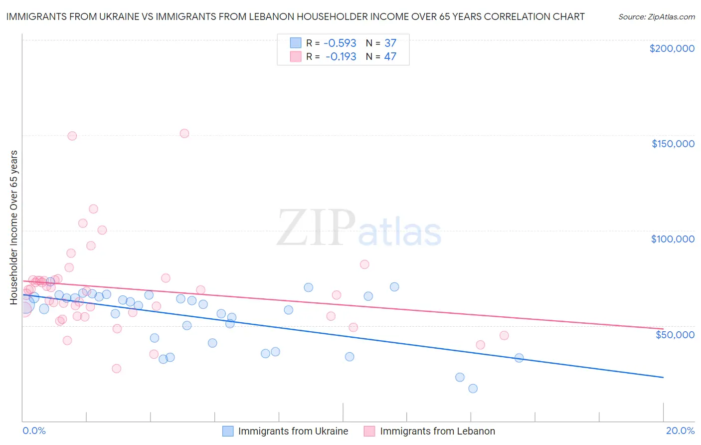 Immigrants from Ukraine vs Immigrants from Lebanon Householder Income Over 65 years