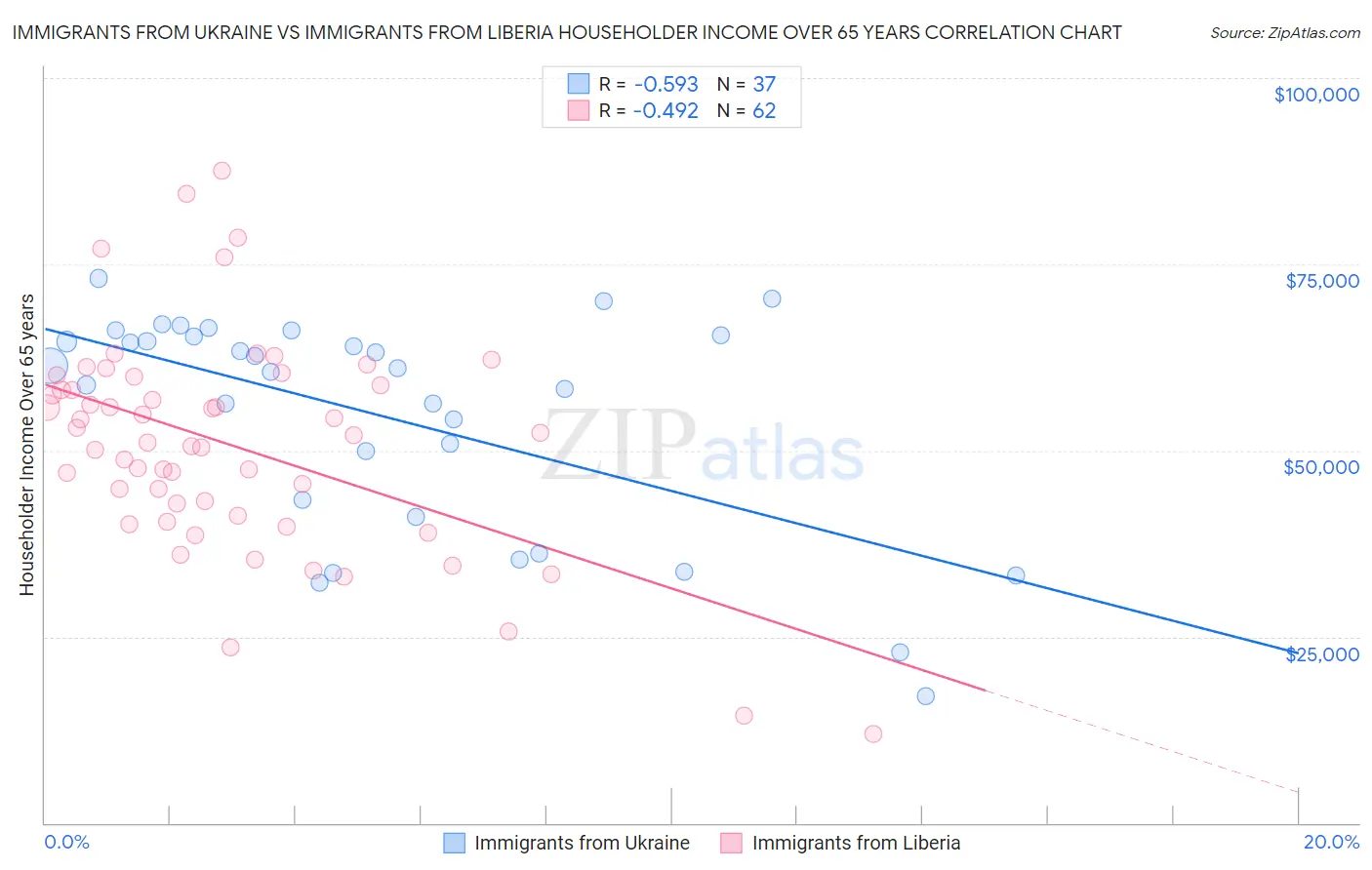 Immigrants from Ukraine vs Immigrants from Liberia Householder Income Over 65 years