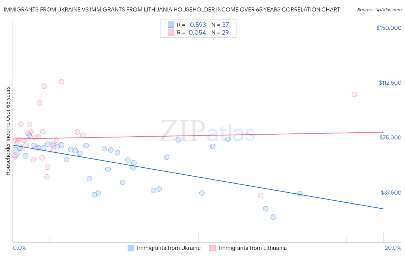 Immigrants from Ukraine vs Immigrants from Lithuania Householder Income Over 65 years