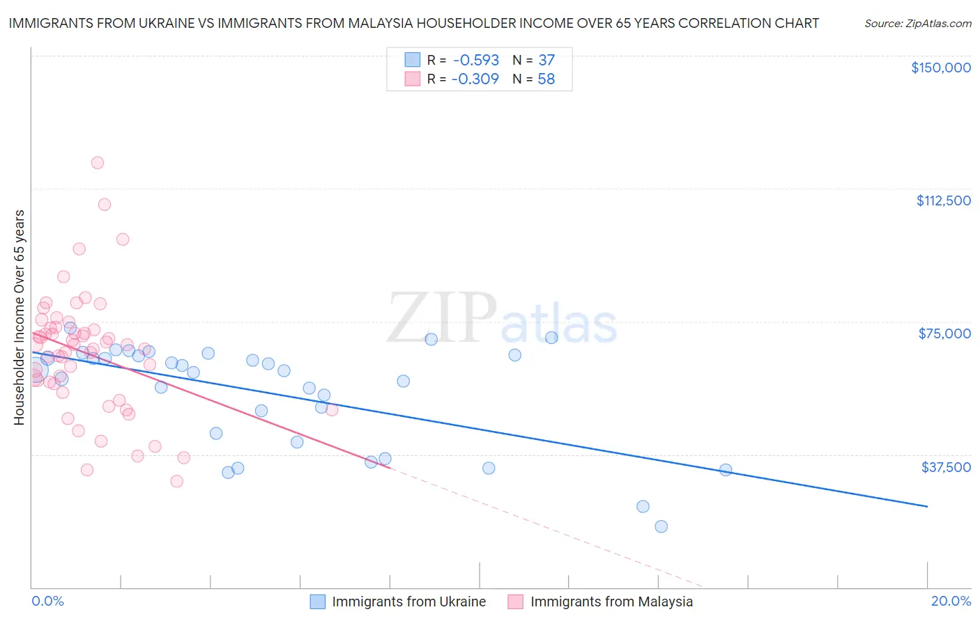 Immigrants from Ukraine vs Immigrants from Malaysia Householder Income Over 65 years