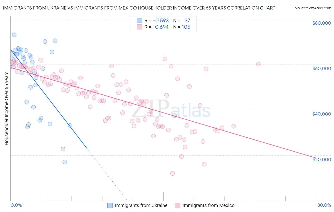 Immigrants from Ukraine vs Immigrants from Mexico Householder Income Over 65 years