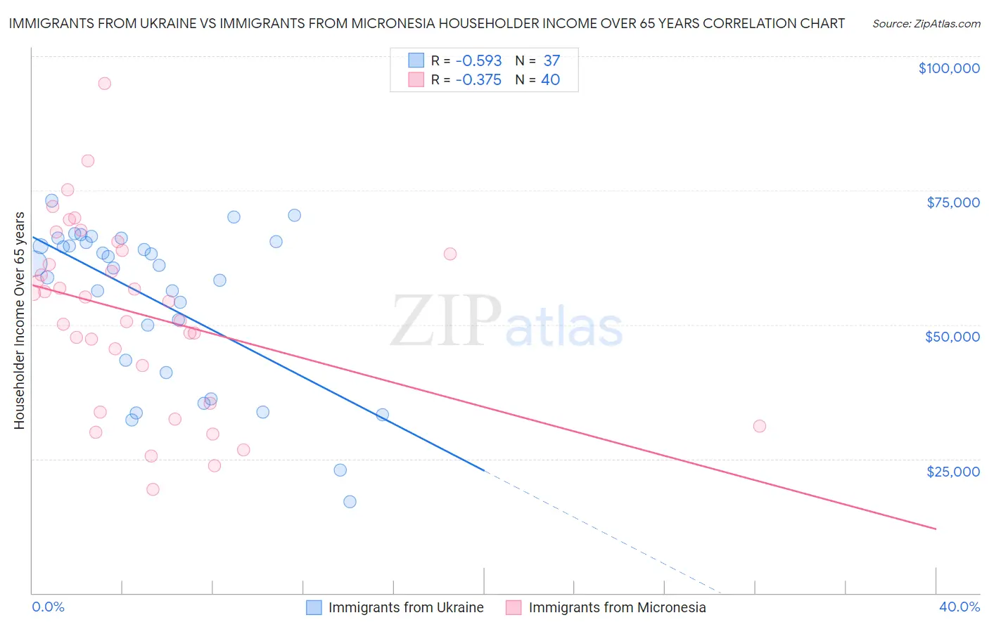 Immigrants from Ukraine vs Immigrants from Micronesia Householder Income Over 65 years