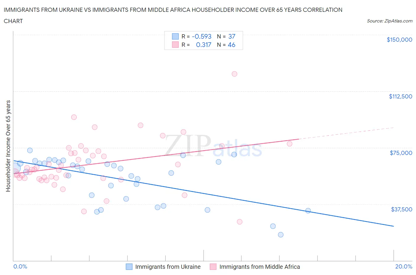 Immigrants from Ukraine vs Immigrants from Middle Africa Householder Income Over 65 years