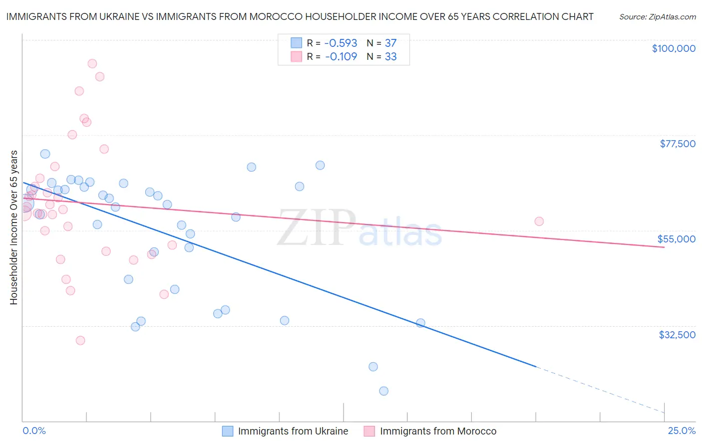 Immigrants from Ukraine vs Immigrants from Morocco Householder Income Over 65 years