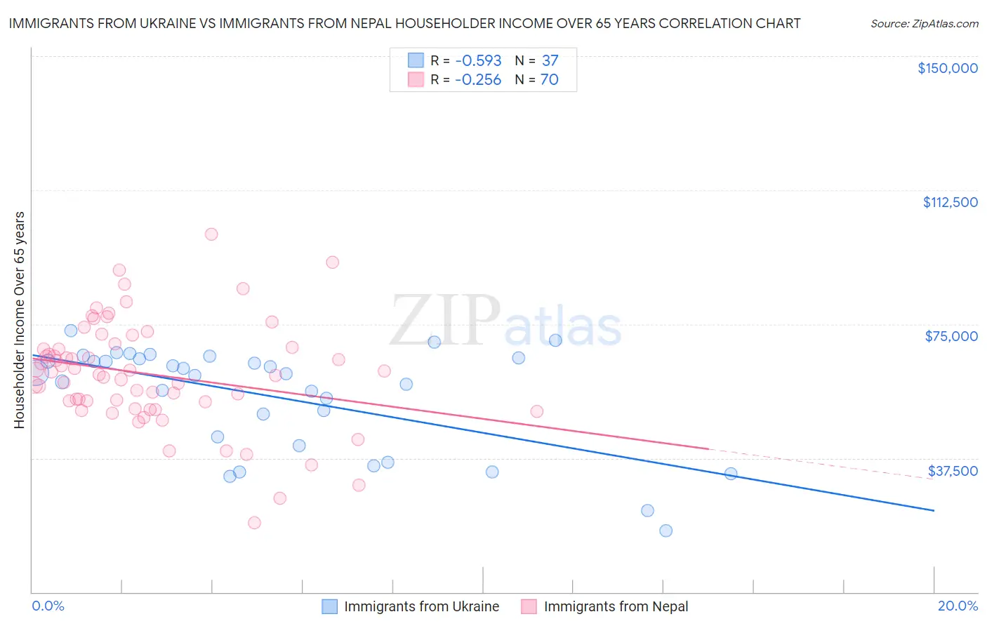 Immigrants from Ukraine vs Immigrants from Nepal Householder Income Over 65 years