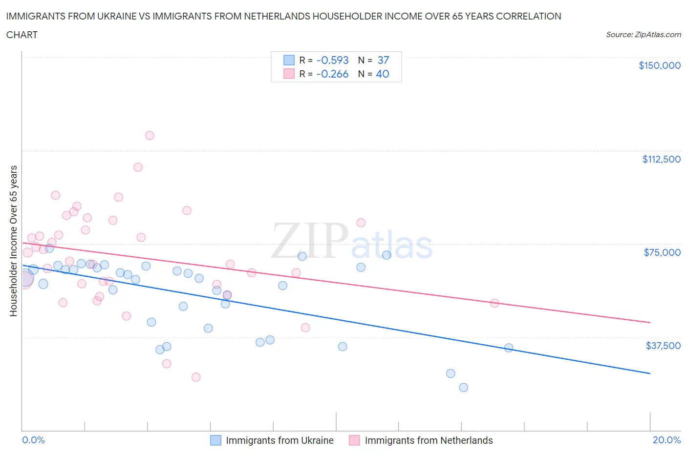 Immigrants from Ukraine vs Immigrants from Netherlands Householder Income Over 65 years