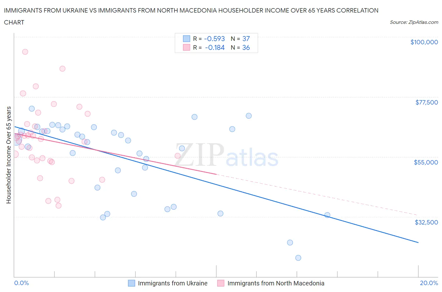 Immigrants from Ukraine vs Immigrants from North Macedonia Householder Income Over 65 years