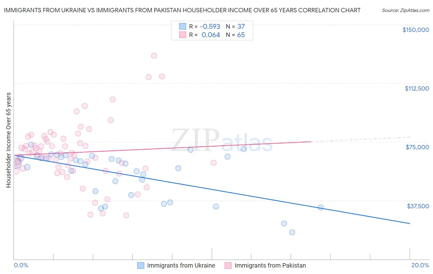 Immigrants from Ukraine vs Immigrants from Pakistan Householder Income Over 65 years