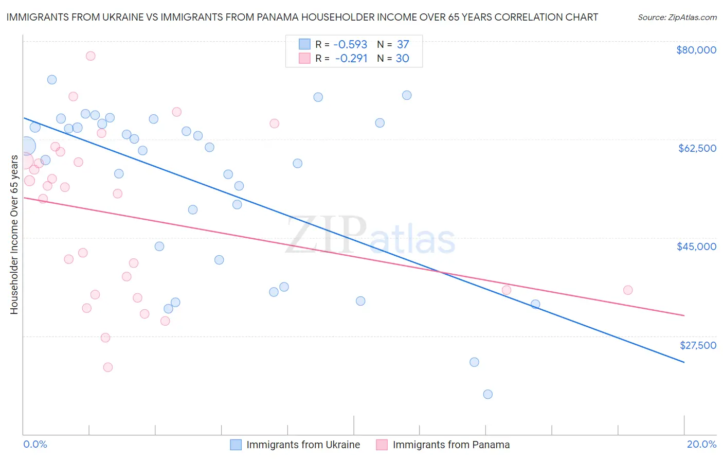 Immigrants from Ukraine vs Immigrants from Panama Householder Income Over 65 years