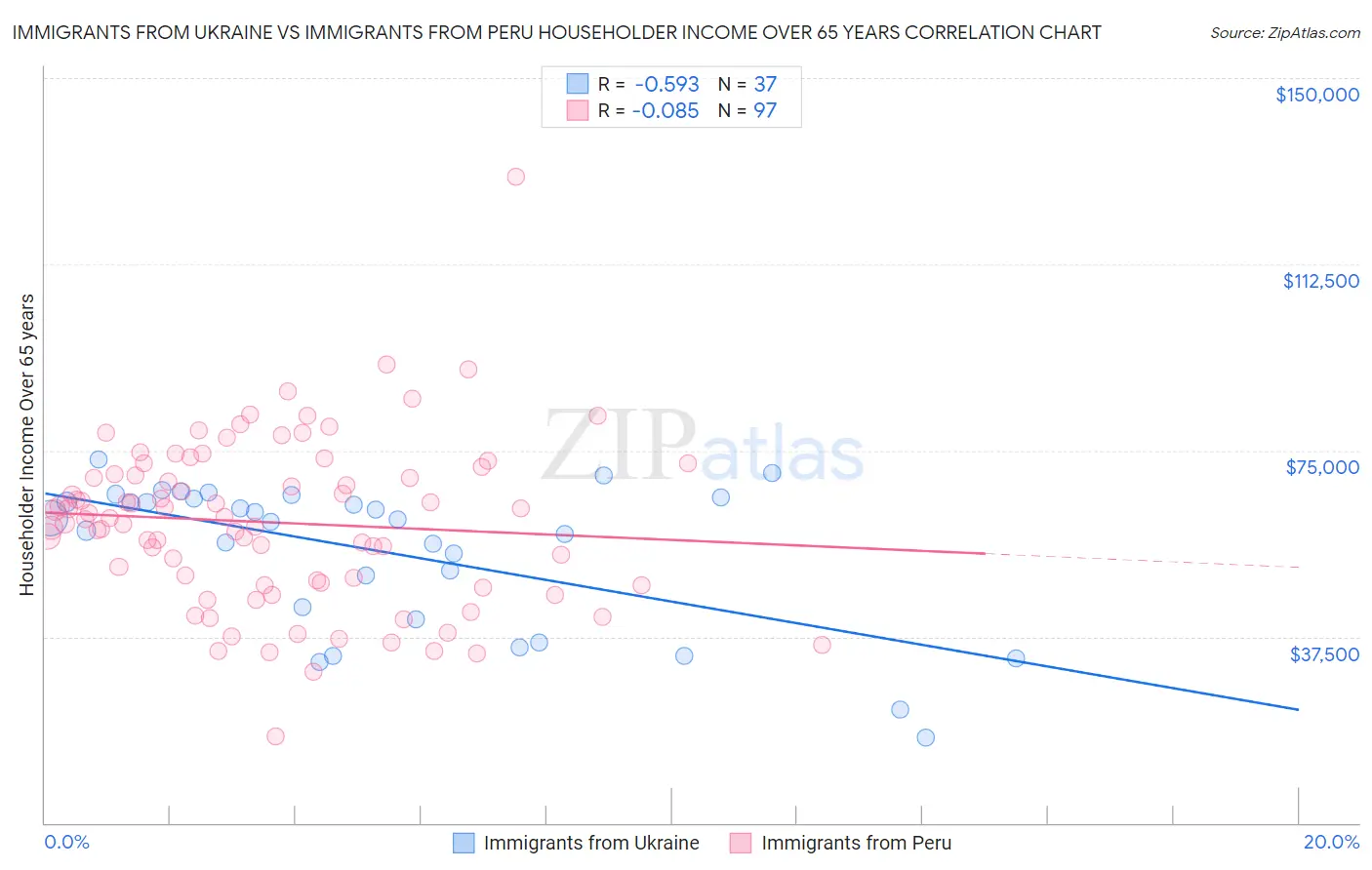 Immigrants from Ukraine vs Immigrants from Peru Householder Income Over 65 years