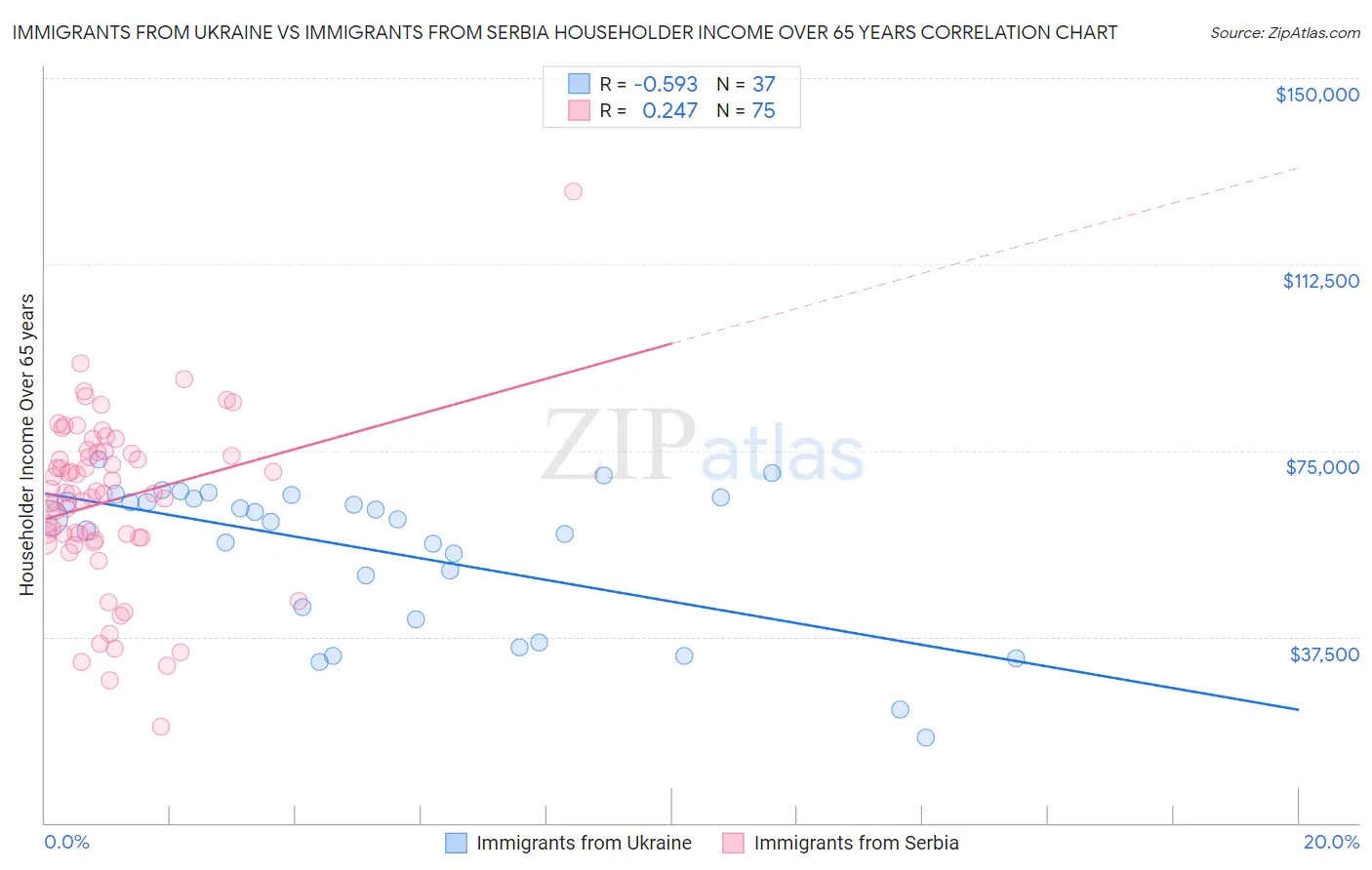 Immigrants from Ukraine vs Immigrants from Serbia Householder Income Over 65 years