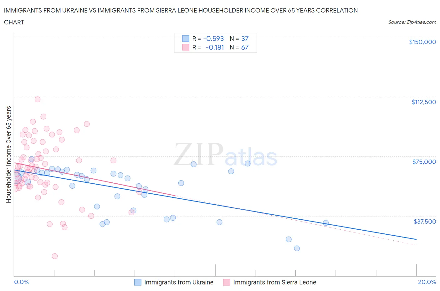 Immigrants from Ukraine vs Immigrants from Sierra Leone Householder Income Over 65 years